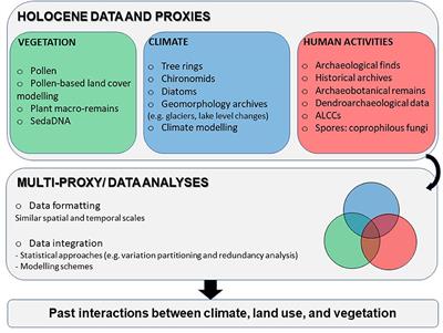 Editorial: Past interactions between climate, land use, and vegetation